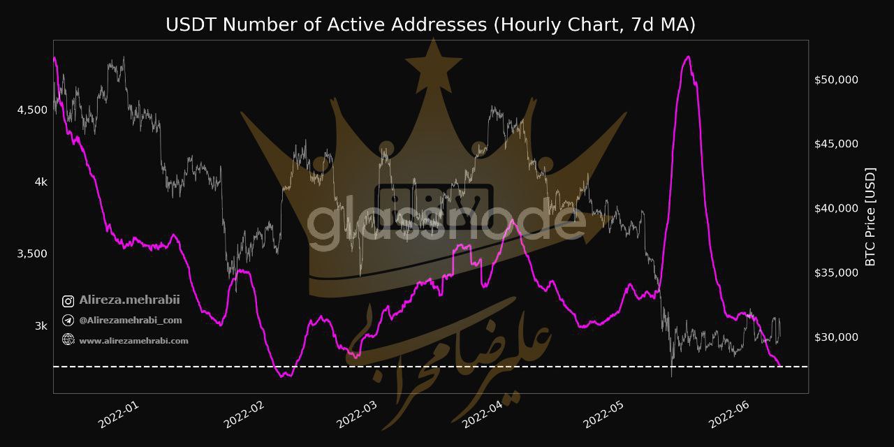 کاهش محبوبیت استیبل‌کوین USDT 