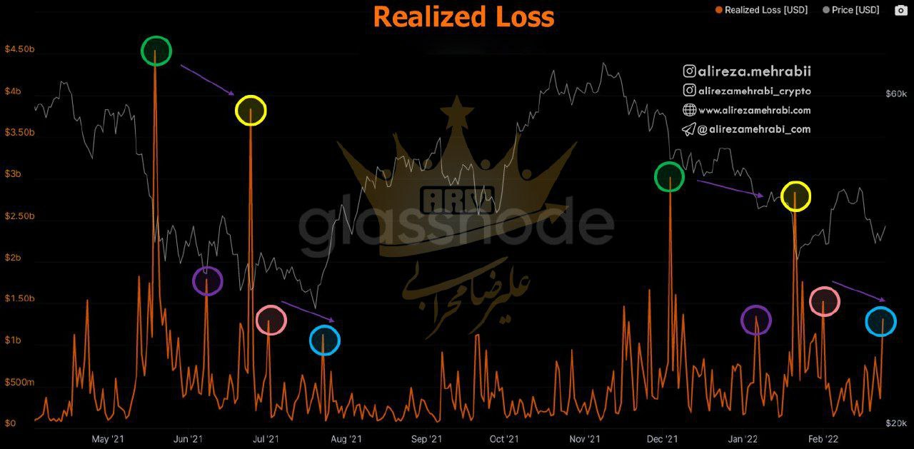 بررسی شاخص Realized Loss بیت کوین