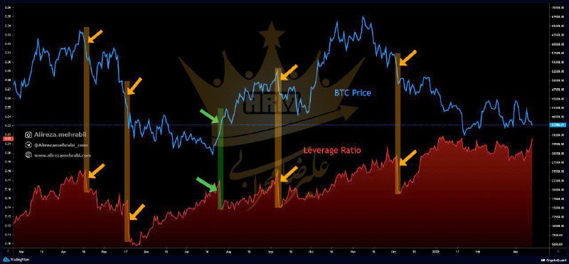 بررسی همبستگی بیت کوین با شاخص Leverage Ratio