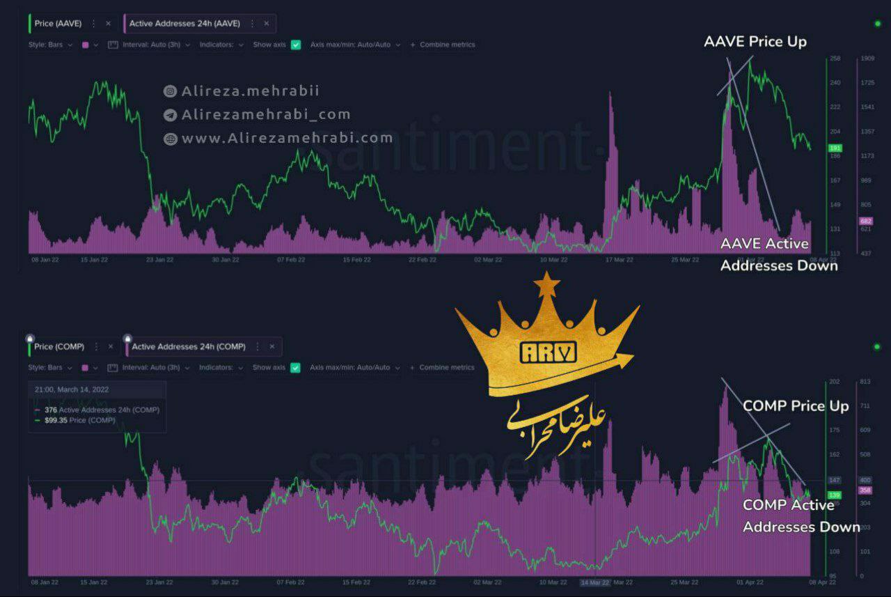 بررسی تعداد آدرس‌ های فعال دو پروژه قدرتمند بازار Aave و Comp 