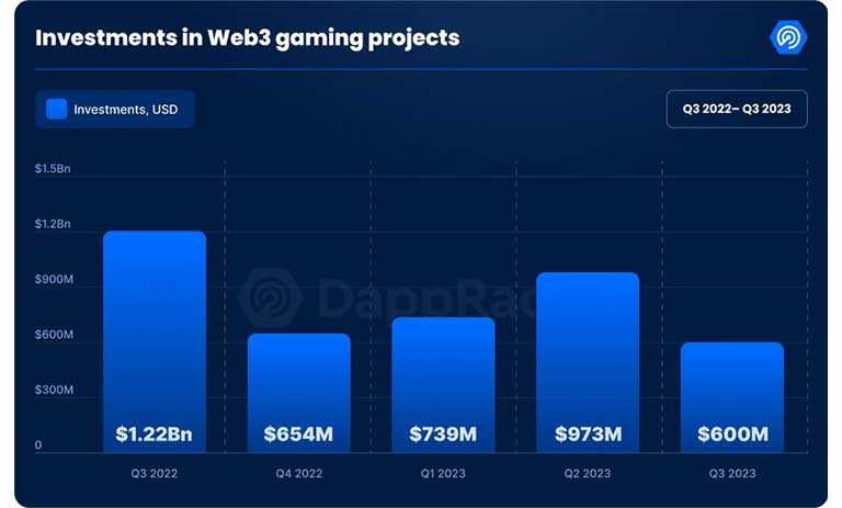 سرمایه گذاری در پروژه های بازی های وب 3