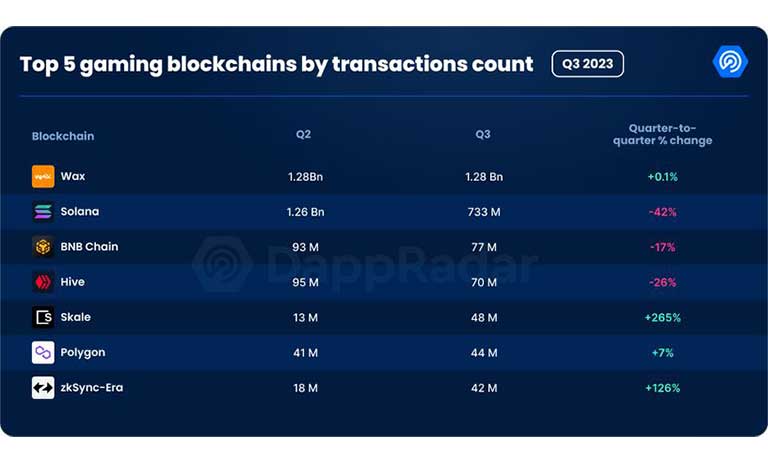 5 بلاک چین برتر بازی از نظر حجم تراکنش