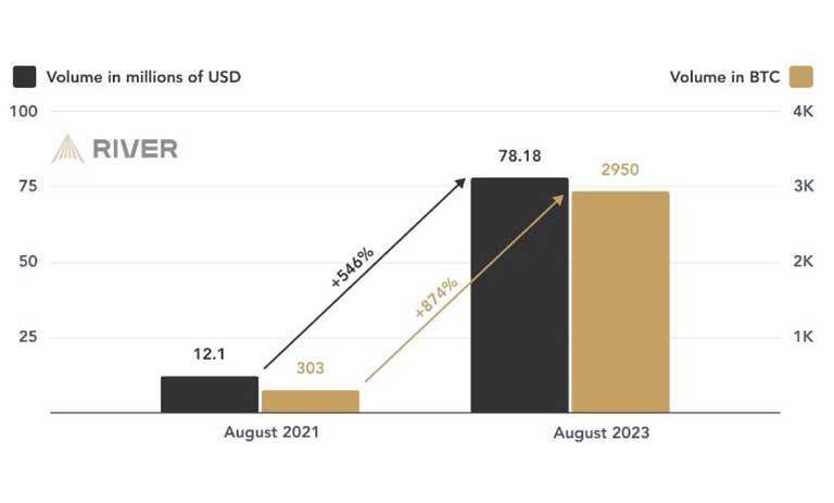 رشد تخمینی حجم تراکنش توسط بیت کوین لایتنینگ (BTC و USD) به صورت ماهانه