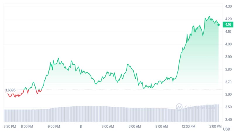 dogwifhat-price-jumps-15-with-trend-reversal-eyeing-new-all-time-high