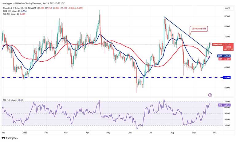 نمودار روزانه LINK/USDT