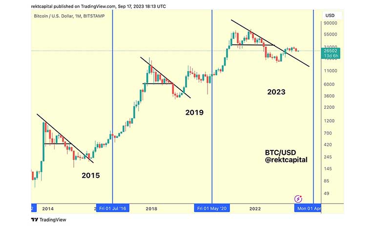 نمودار BTC/USD