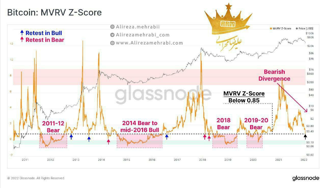 وضعیت شاخص MVRV Z-SCORE را بررسی کنید