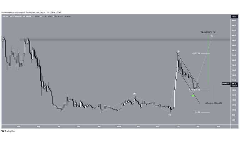 نمودار سه روزه BCH/USDT