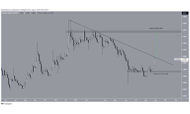 نمودار سه روزه TON/USDT