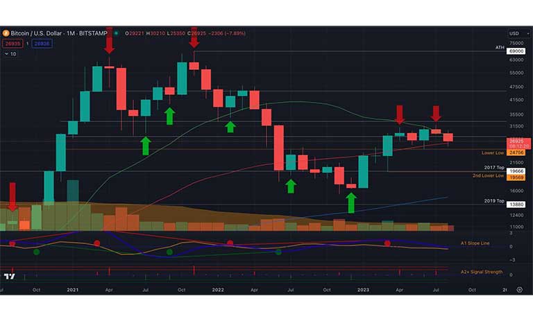 نمودار 1 ماهه BTC/USD با سیگنال های پیش بینی روند