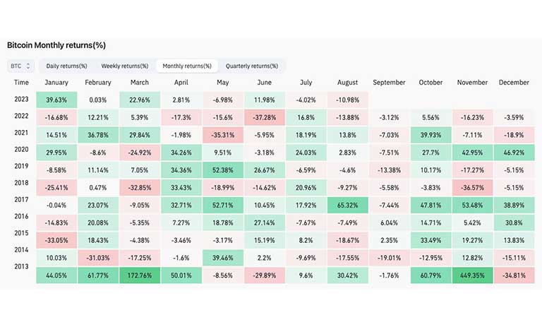 بازده ماهانه BTC/USD
