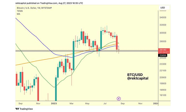 نمودار دوم Rekt Capital از بیت کوین