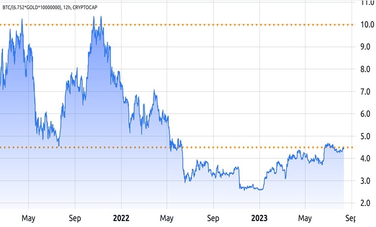 bitcoin-vs-gold-are-market-cap