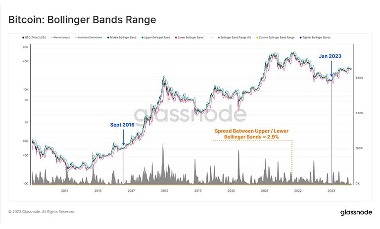 نمودار محدوده باندهای بولینگر بیت کوین