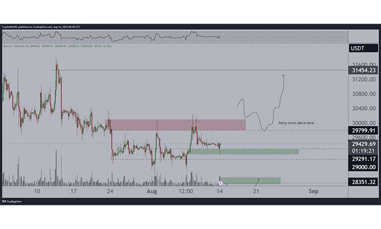 نمودار BTC/USD از میشائیل ون ده پوپ