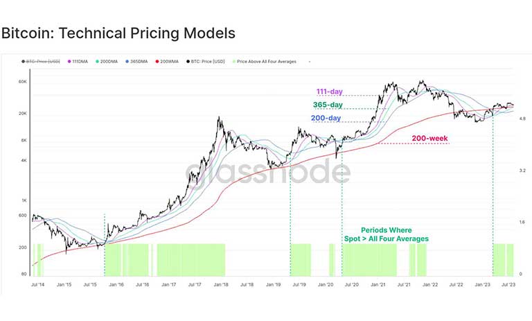 الگوهای قیمت بیت کوین