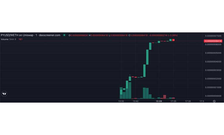 قیمت اکشن PepeYieldUnibotSatoshiDoge