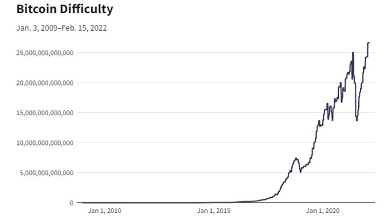 نمودار دشواری شبکه بیت کوین تا آوریل 2021