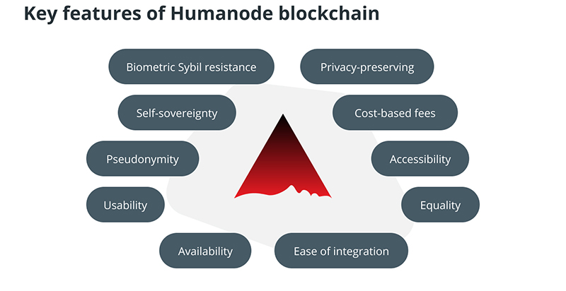 ویژگی های انسانی بلاک چین Humanode