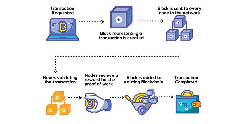 چگونه بلاک چین کار می کند؟