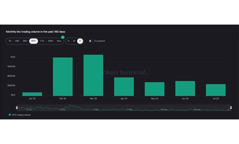 حجم تراکنش بیت کوین