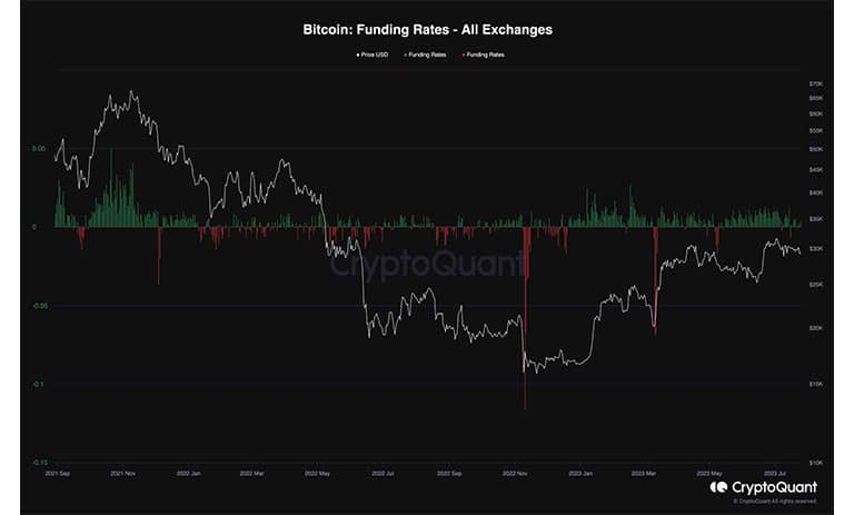 نرخ تامین مالی بیت کوین