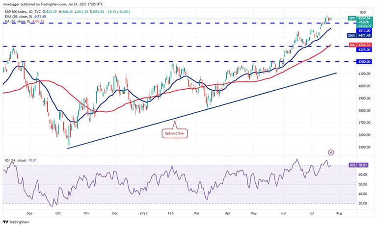 نمودار S&P 500