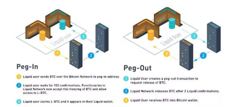 Liquid Network چگونه کار می کند؟