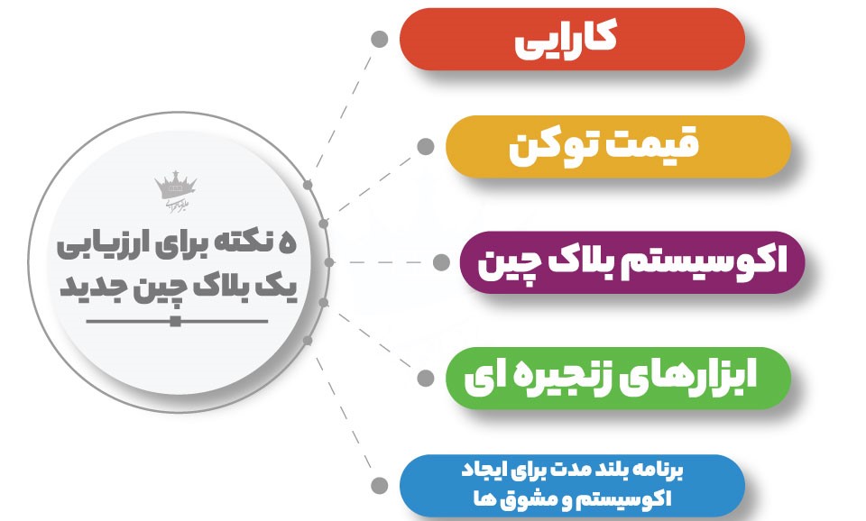 5 نکته برای ارزیابی یک بلاک چین جدید