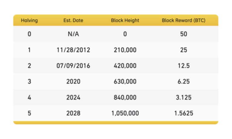 نصف شدن بیت کوین