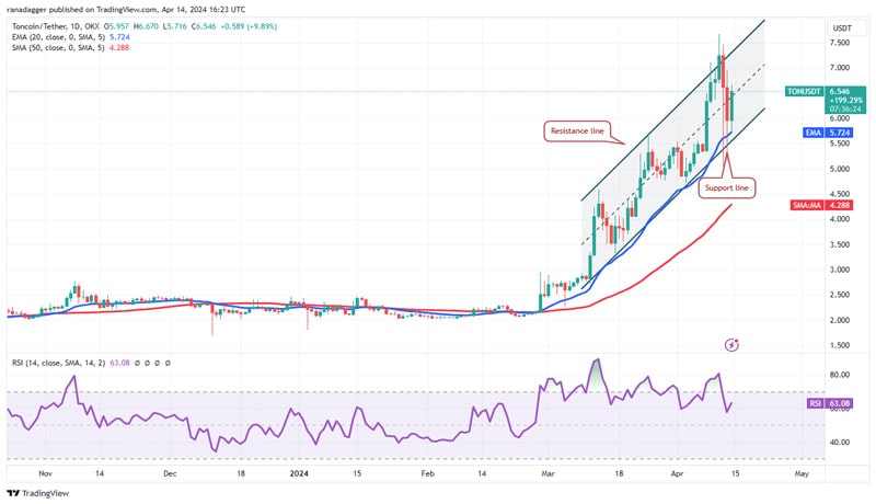 toncoin-ton-overtakes-dogecoin-with-18-gains-and-new-ath-10-به زودی