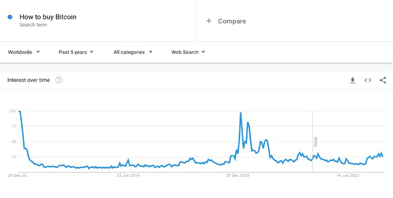 نحوه خرید بیت کوین آمار جستجوی گوگل