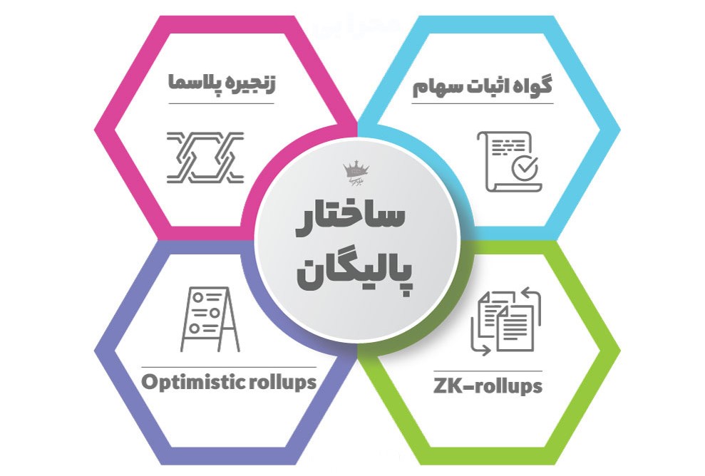 آشنایی با ساختار شبکه پالیگان