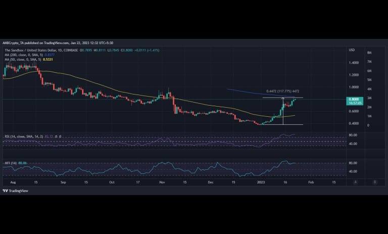 نمودار کندل استیک قیمت اوراق به میانگین متحرک 50 روزه و 200 روزه