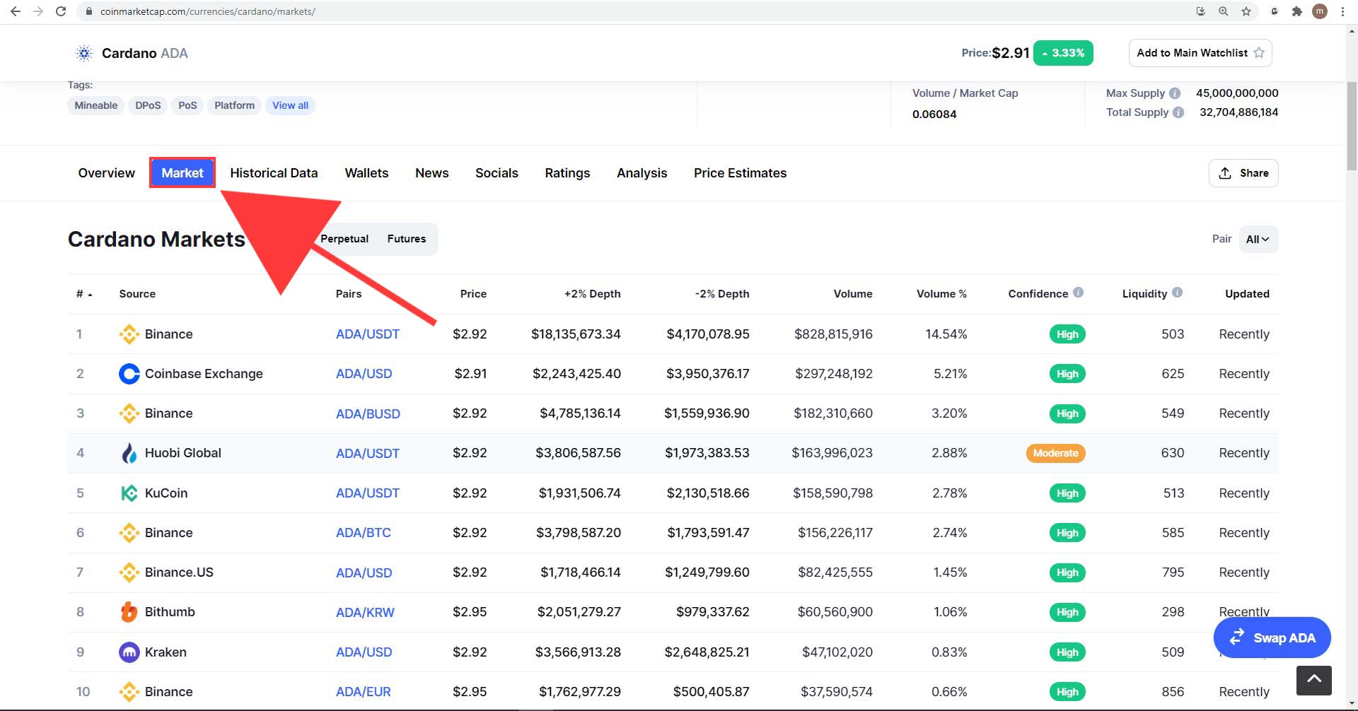 معرفی بخش بازار وب سایت Coinmarketcap