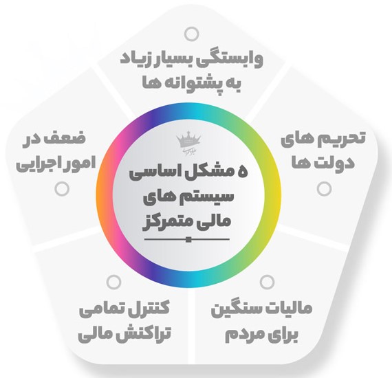 مشکلات سیستم های مالی متمرکز