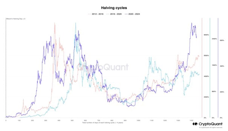 btc-halving-complete-what-now