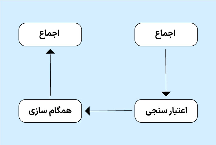 آشنایی با مراحل اجماع در بلاک چین