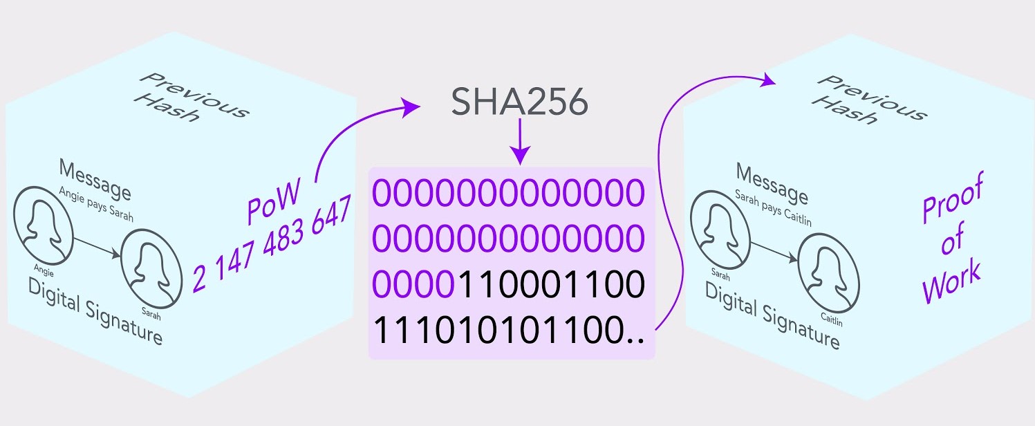 گواهی اثبات کار (Proof of Work) از مفاهیم پایه ای بلاک چین