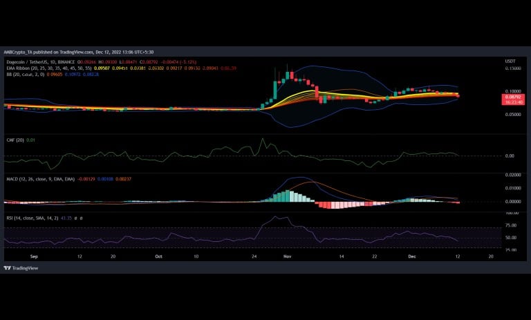 نمودار قیمت دوج کوین در کنار اندیکاتورهای فنی