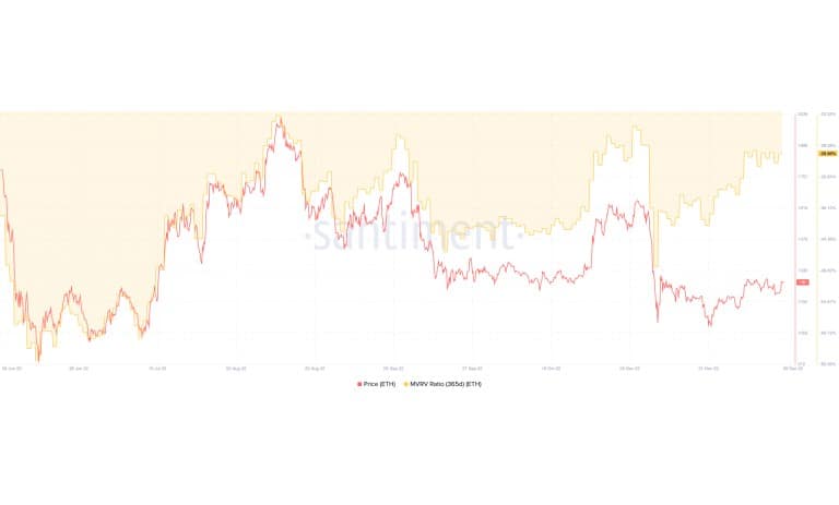 Ether One Year MVRV Index