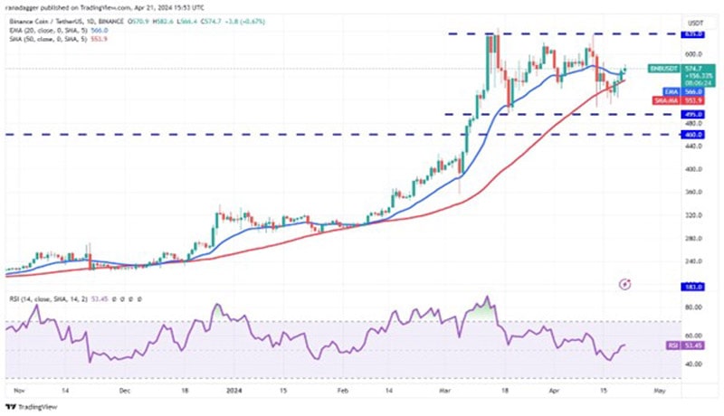 btc-bullish--bnb-near-mnt-and-rndr-follow