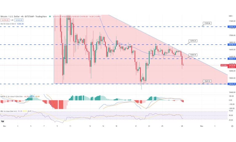 نمودار قیمت بیت کوین