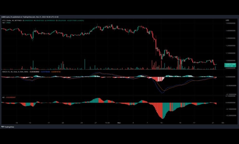 نمودار قیمت XTZ/USD