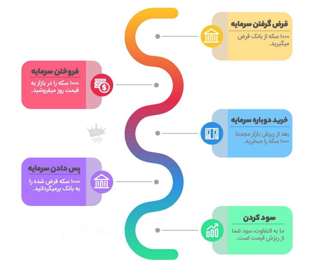 فروش وام چیست؟