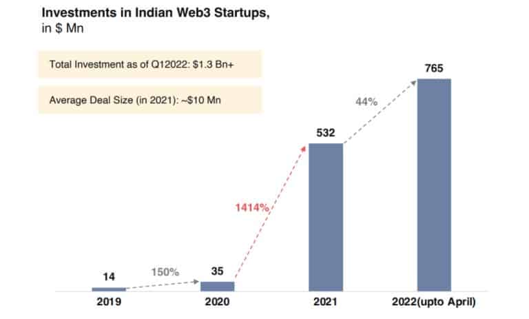 روند سرمایه گذاری در استارت آپ های هندی وب 3.0