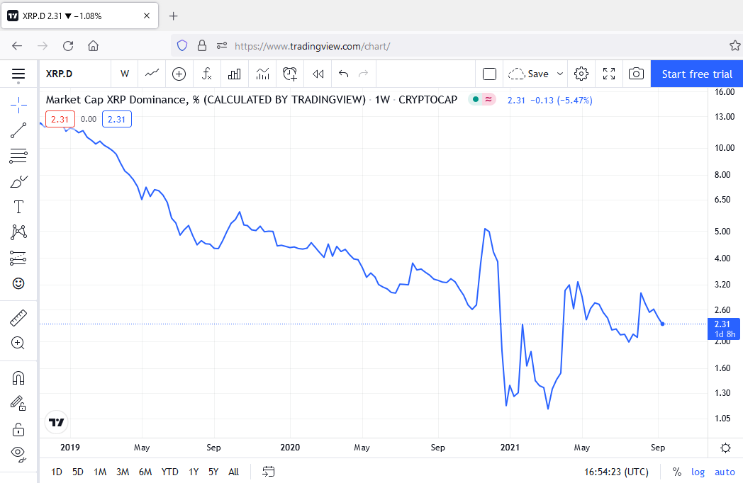 نمودار تسلط بر بازار ارز ریپل