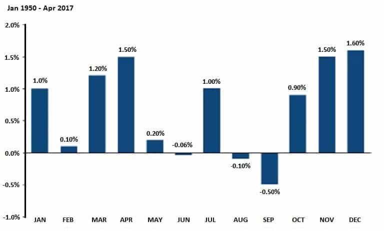 نمودار بازدهی S&P طی ماه های مختلف