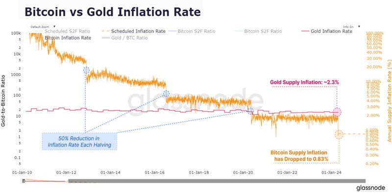 بیت کوین-inflation-rate-battl