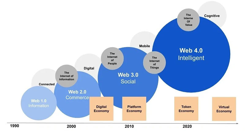 مقایسه Web5 و Web3